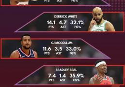 表(biǎo)现低迷！比尔场均7分，独行侠和快船排(pái)名(míng)垫底