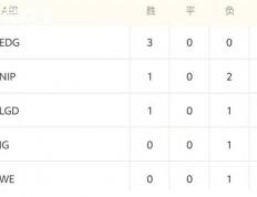 LOL德玛西亚杯战况解析：EDG稳步晋级