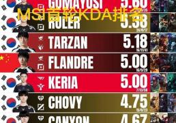 MSI首轮KDA排名图火了，Knight拿下榜首，前十有7名韩国选手