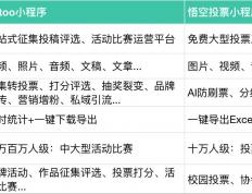 10 分(fēn)钟一键搞定！ 视頻(pín)征集(jí)/视頻(pín)投(tóu)票/短(duǎn)视頻(pín)大(dà)賽(sài)/Vlog比賽(sài)？文旅宣传、创意比賽(sài)、素(sù)材征集(jí)...