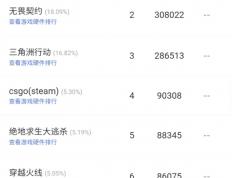 无畏契约全球冠军赛在即，网吧热度提前爆发