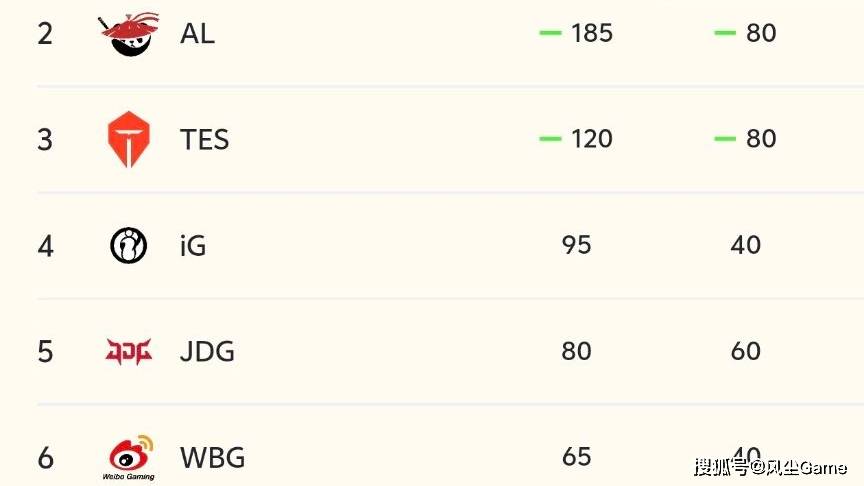 LPL冒泡赛分组出爐(lú)!IG躺進(jìn)胜者组,赢一場(chǎng)Bo5晋級(jí)世界赛
