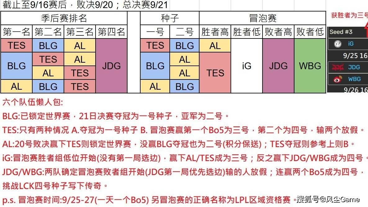 LPL冒泡赛分组出爐(lú)!IG躺進(jìn)胜者组,赢一場(chǎng)Bo5晋級(jí)世界赛