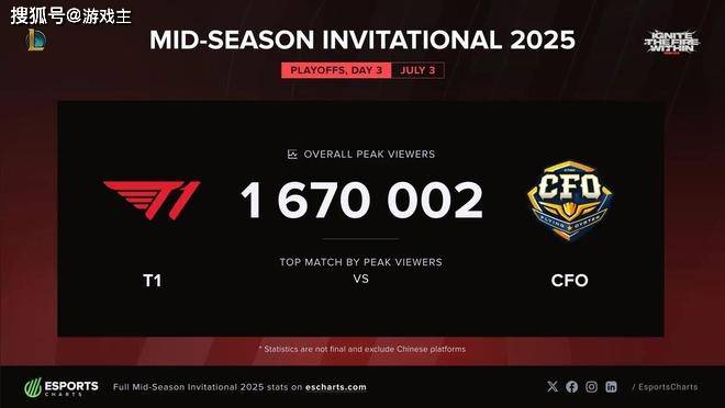 MSI首轮KDA排名图火了,Knight拿下榜首,前十有7名韩国选手