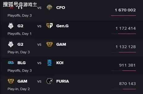 MSI首轮KDA排名图火了,Knight拿下榜首,前十有7名韩国选手