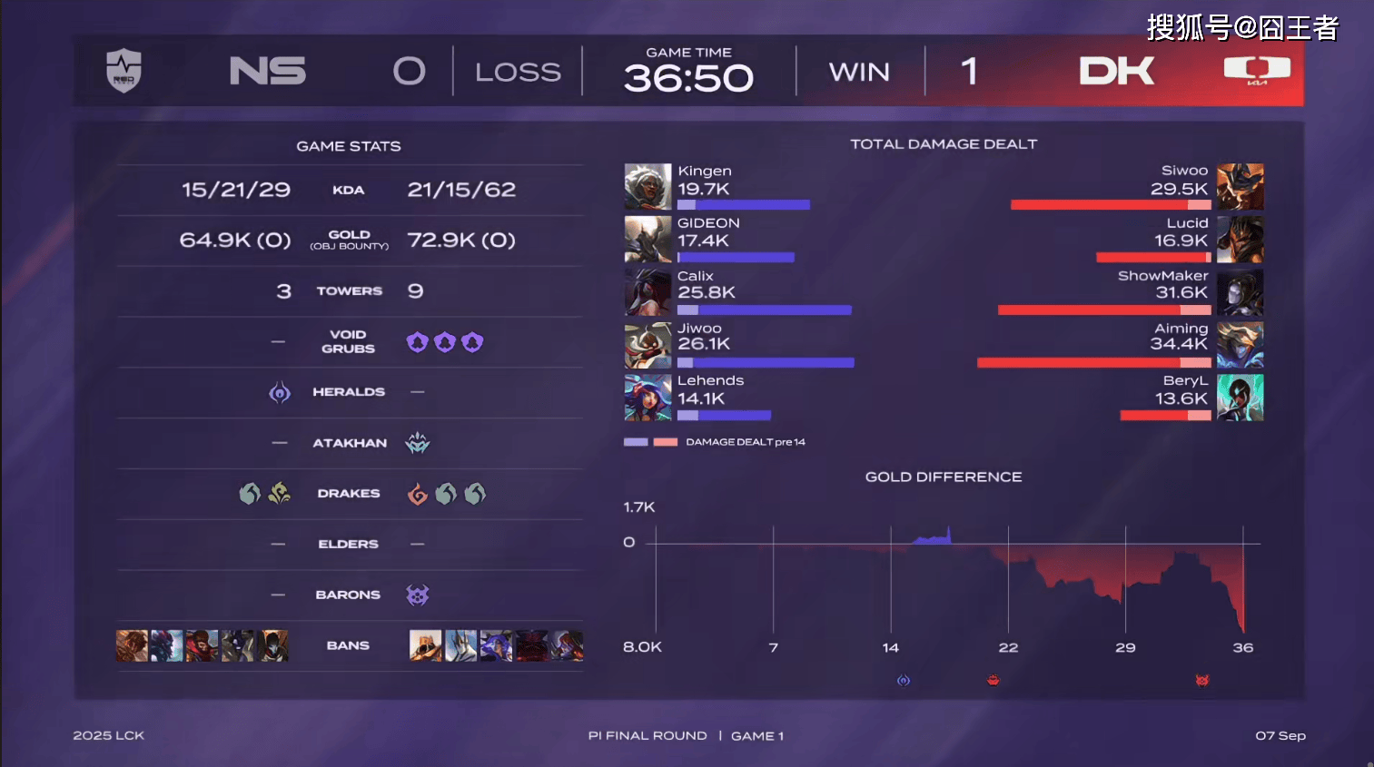 LCK入围赛:Showmaker过关,DK横扫NS,晋级季后赛