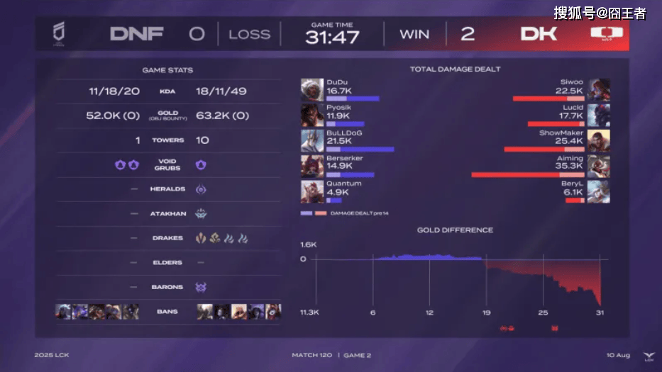 LCK第三(sān)堦(jiē)段:DK橫(héng)扫DNF,提前六场锁定LCK入围赛堦(jiē)段名额