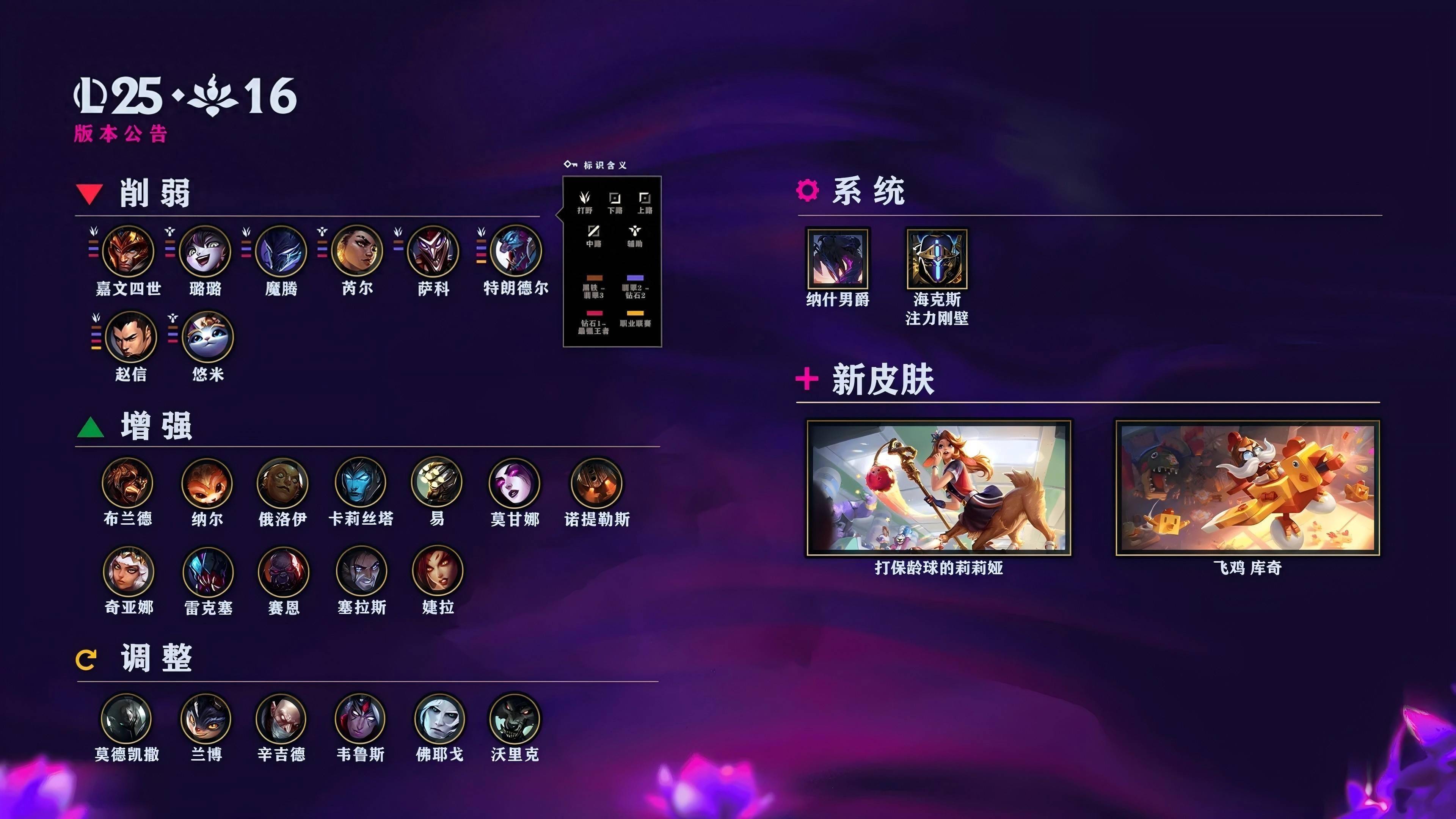 LOL国服(fú)25.16版本公告(gào):皇(huáng)子、巨魔(mó)等(děng)削弱;火男婕拉加强