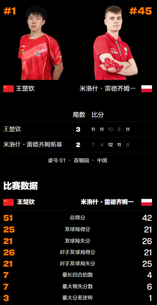 惊心动魄(pò)!王楚钦恶战5侷(jú)险胜波(bō)兰選(xuǎn)手(shǒu),決(jué)胜侷(jú)落(luò)后反击强势翻盘