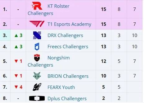 【7.16】电競(jìng)游戏前沿资讯:LOL美测服更新、Xiaoxu离队、Lele、JiaQi恢复自由人、飛(fēi)牡蛎戰(zhàn)队喊(hǎn)话HLE