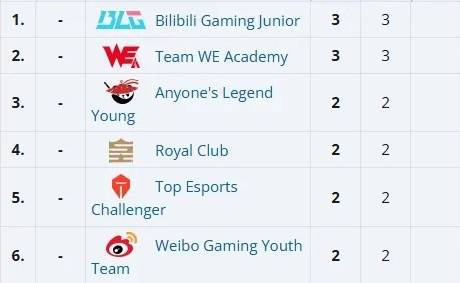 【7.16】电競(jìng)游戏前沿资讯:LOL美测服更新、Xiaoxu离队、Lele、JiaQi恢复自由人、飛(fēi)牡蛎戰(zhàn)队喊(hǎn)话HLE