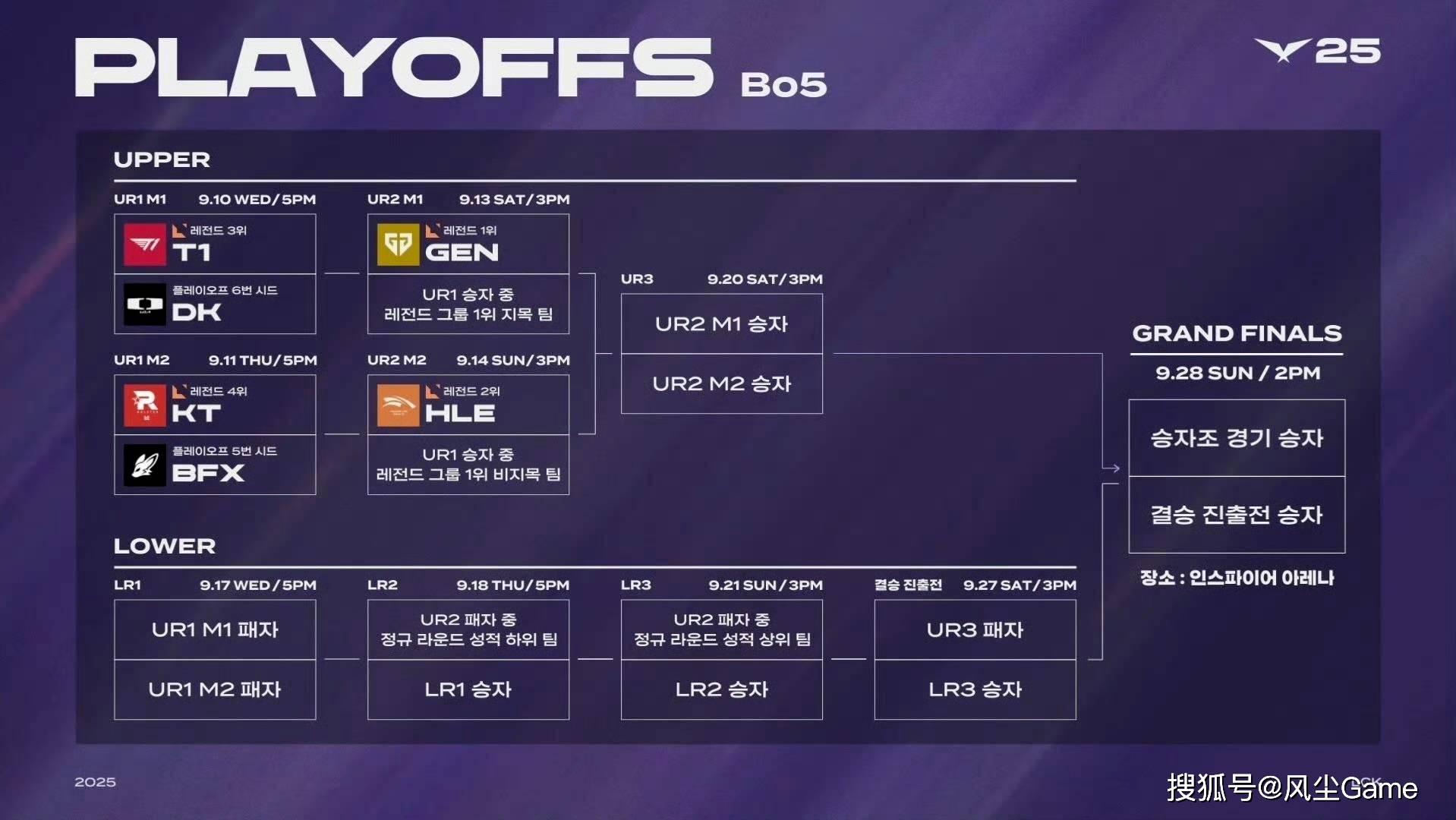 LOL第6支世界(jiè)赛隊(duì)伍诞生!LCK公佈(bù)季後(hòu)赛赛程(chéng):T1选择DK作为对手