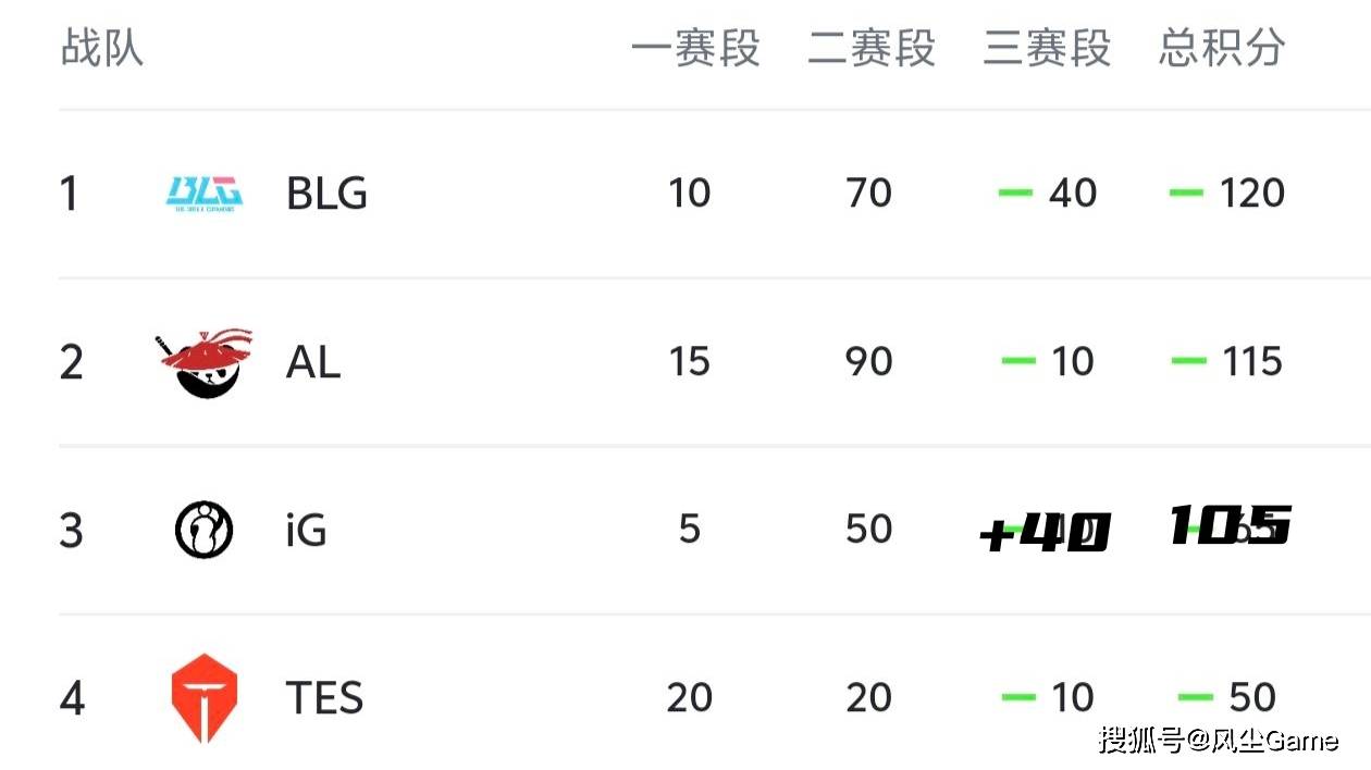 LOL第6支世界(jiè)赛隊(duì)伍诞生!LCK公佈(bù)季後(hòu)赛赛程(chéng):T1选择DK作为对手