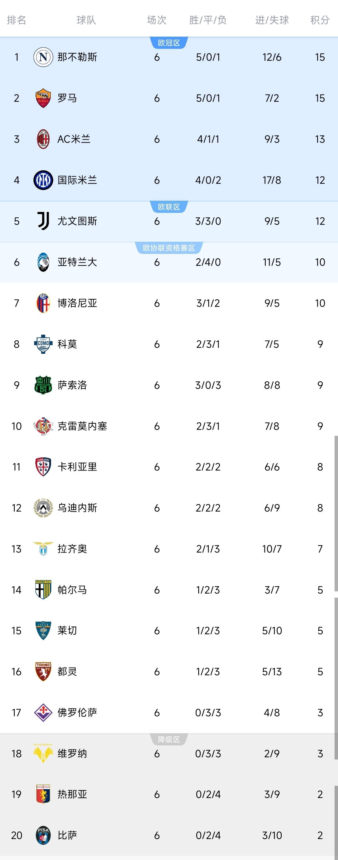 羅(luó)马+那(nà)不勒斯均上(shàng)演逆转好戏,两队同分,排名包揽前二