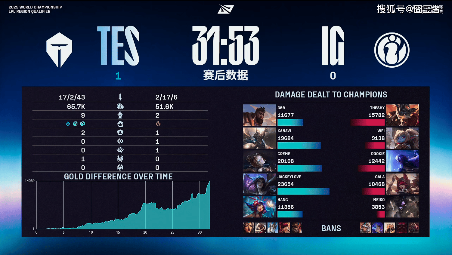 LPL冒(mào)泡(pào)赛：战胜iG，TES将作为LPL三号种子(zi)出征2025全球总決(jué)赛