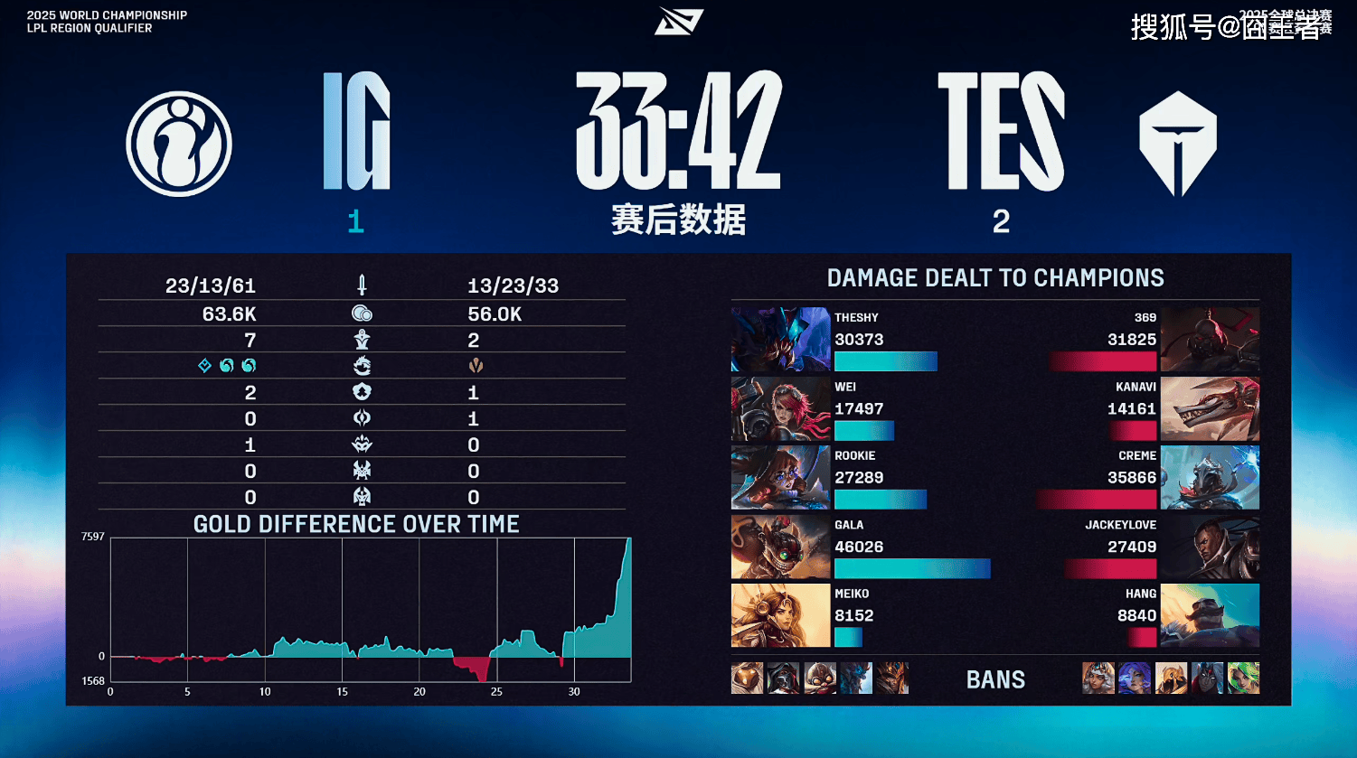 LPL冒(mào)泡(pào)赛：战胜iG，TES将作为LPL三号种子(zi)出征2025全球总決(jué)赛
