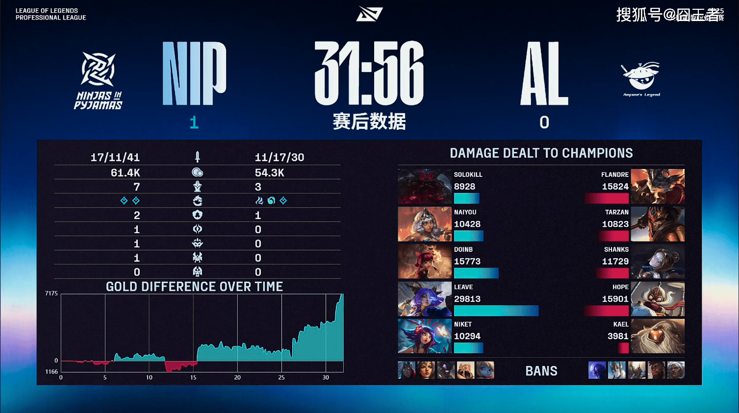 LPL季后赛:有惊无险!AL讓(ràng)一追三,战胜NIP,晋级季后赛