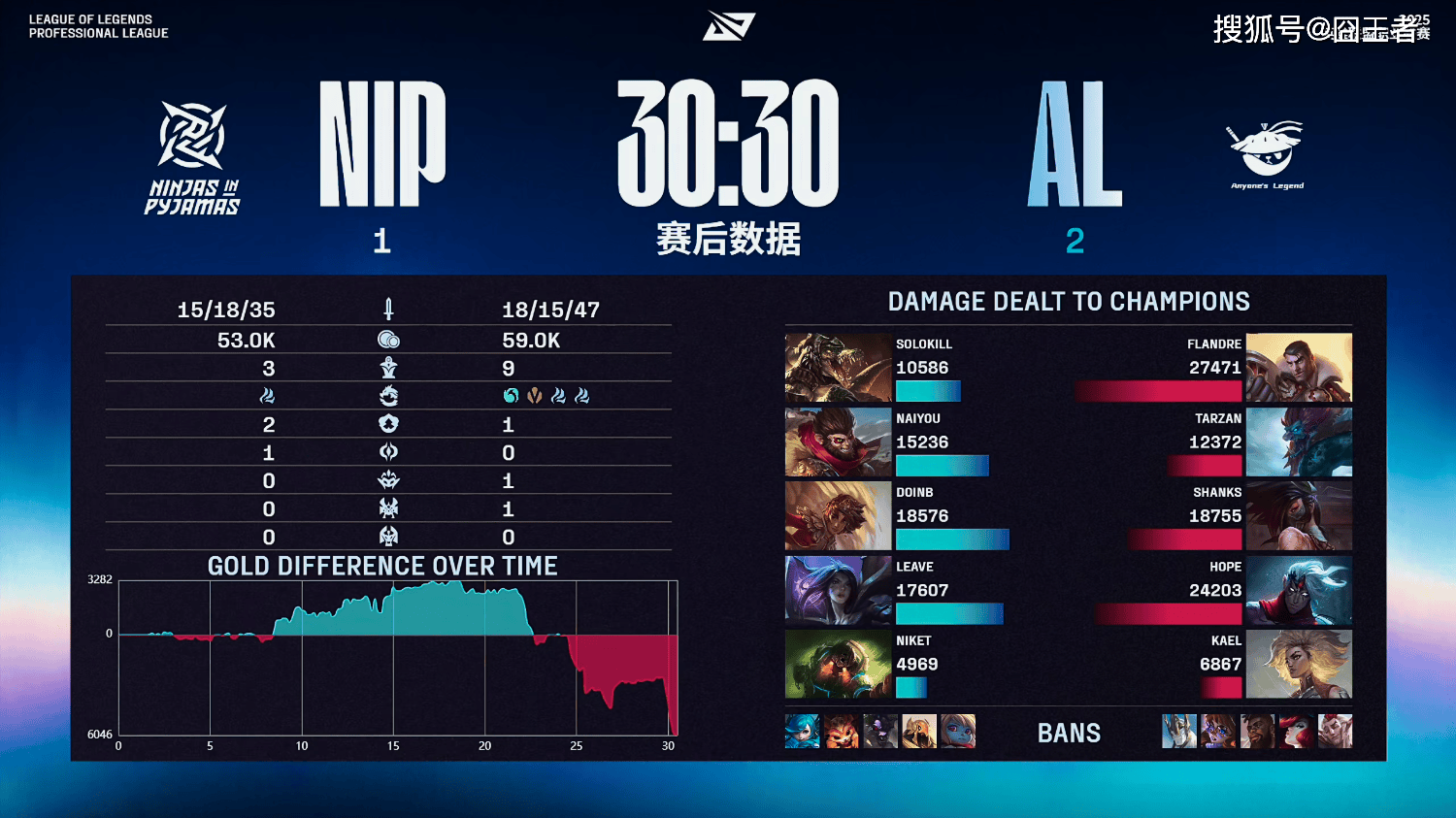LPL季后赛:有惊无险!AL讓(ràng)一追三,战胜NIP,晋级季后赛