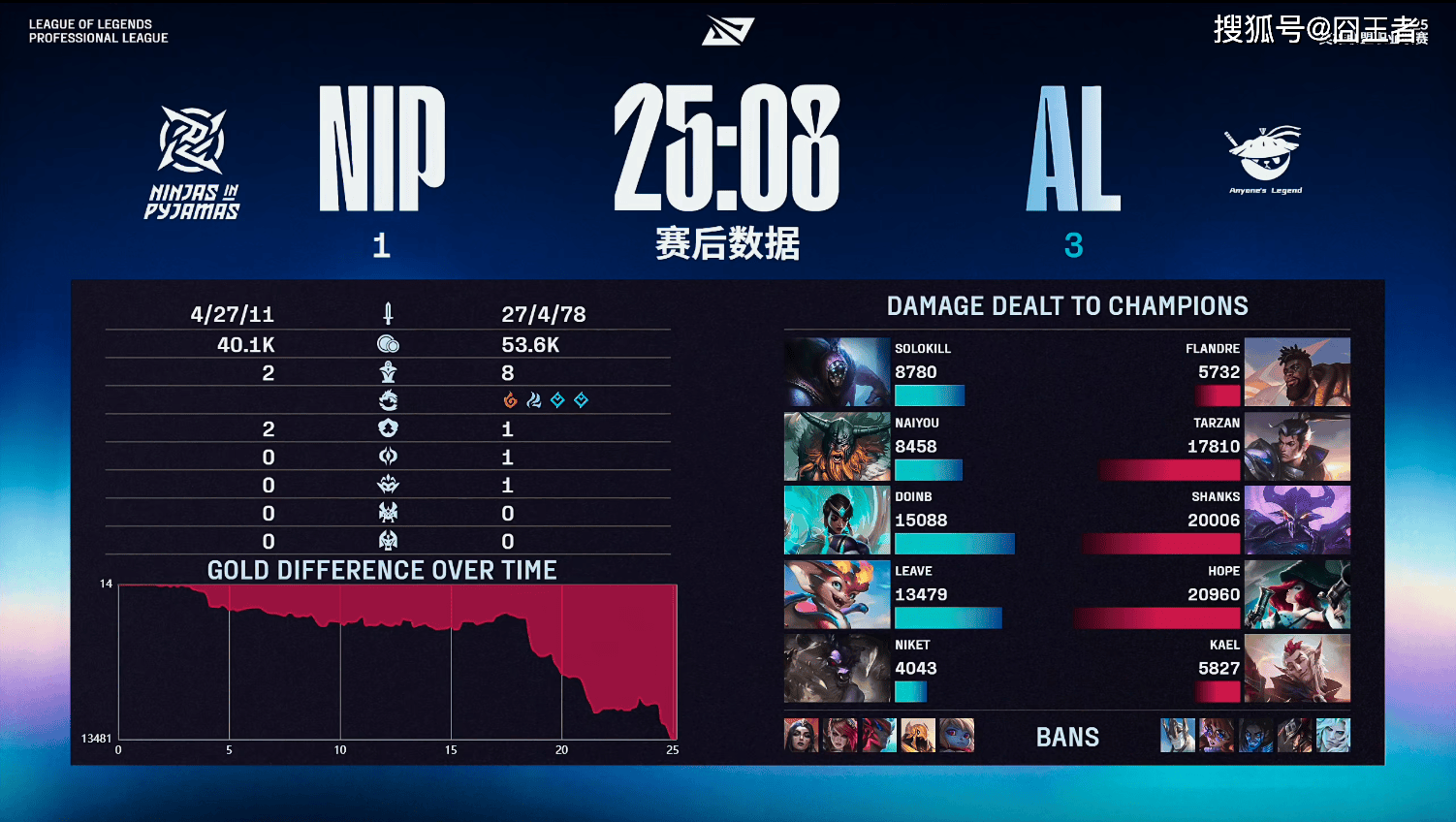 LPL季后赛:有惊无险!AL讓(ràng)一追三,战胜NIP,晋级季后赛