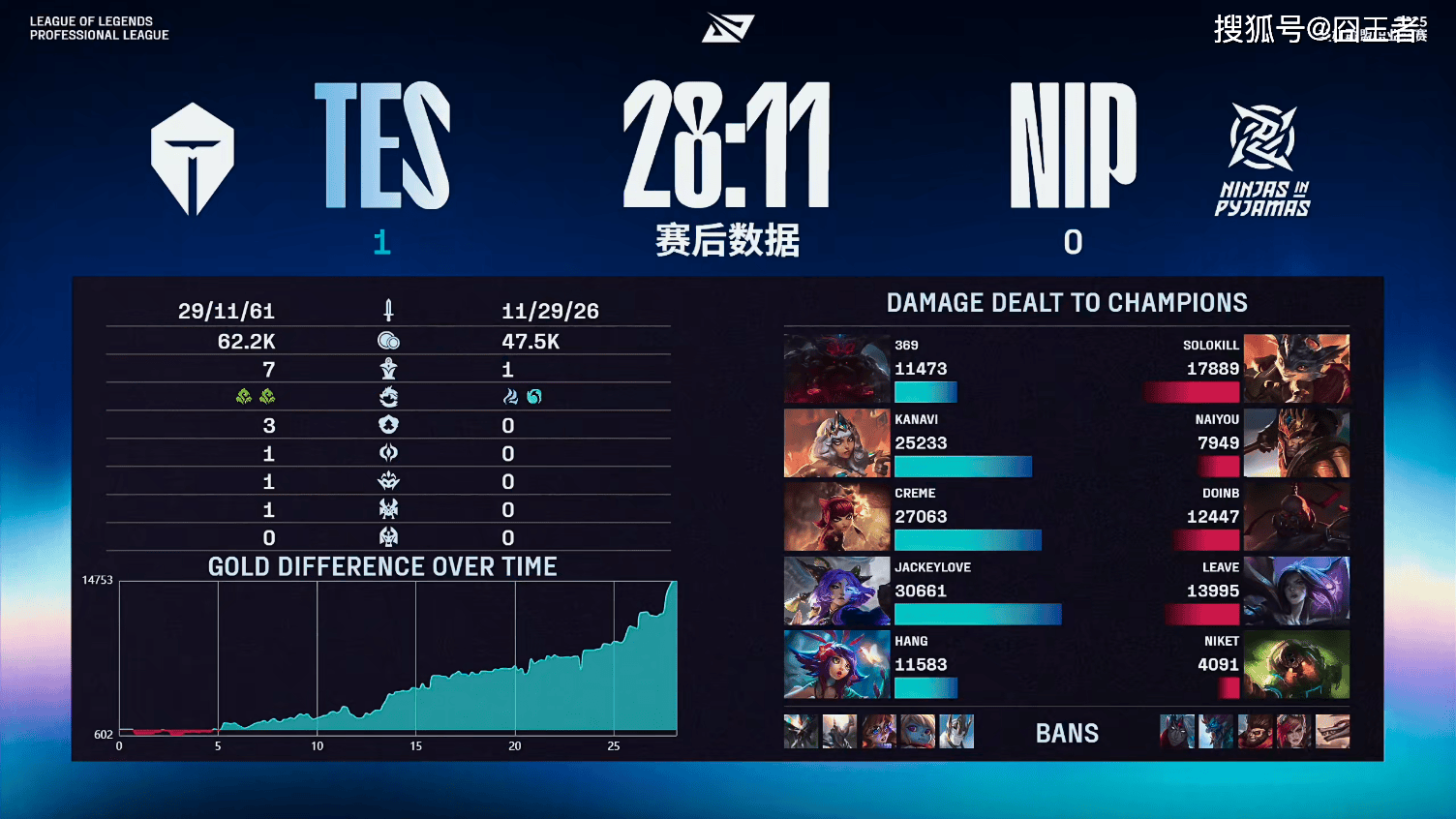 LPL季后赛:轻松愉快,TES四局战胜NIP,晋级下一轮