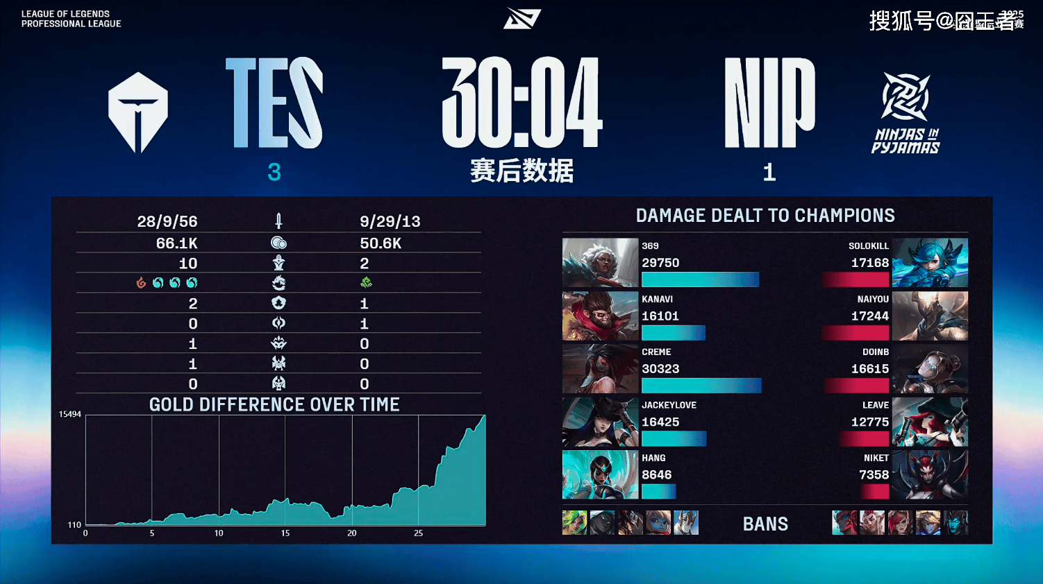 LPL季后赛:轻松愉快,TES四局战胜NIP,晋级下一轮