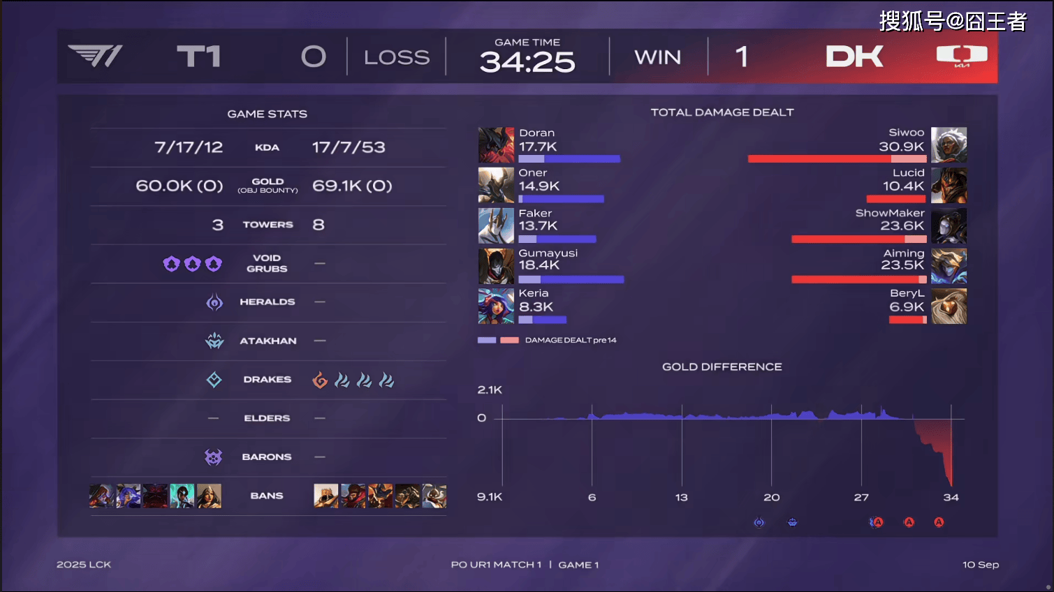 LCK季后赛:功亏一篑,T1鏖战五局,战胜DK,许秀白忙活了