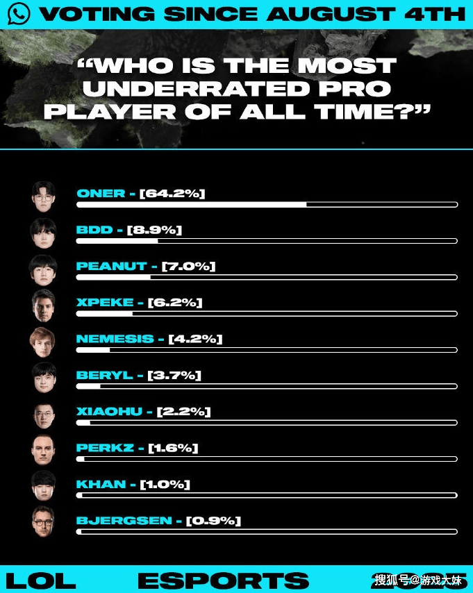 LOL社区发起投票,有史以来谁最被低估(gū)?前十名里只有一(yī)位(wèi)LPL选手