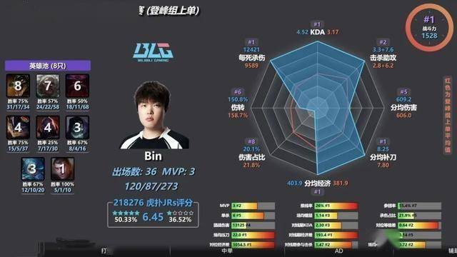 LPL数据刺客(kè)遭群嘲(cháo),LPL第(dì)一名(míng)誕(dàn)生(shēng),LOL官方(fāng)會(huì)定(dìng)制冠军么?