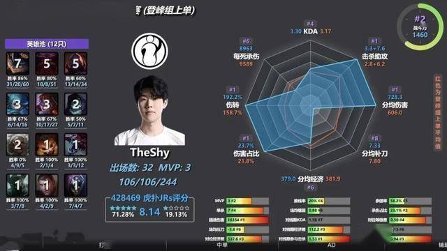 LPL数据刺客(kè)遭群嘲(cháo),LPL第(dì)一名(míng)誕(dàn)生(shēng),LOL官方(fāng)會(huì)定(dìng)制冠军么?