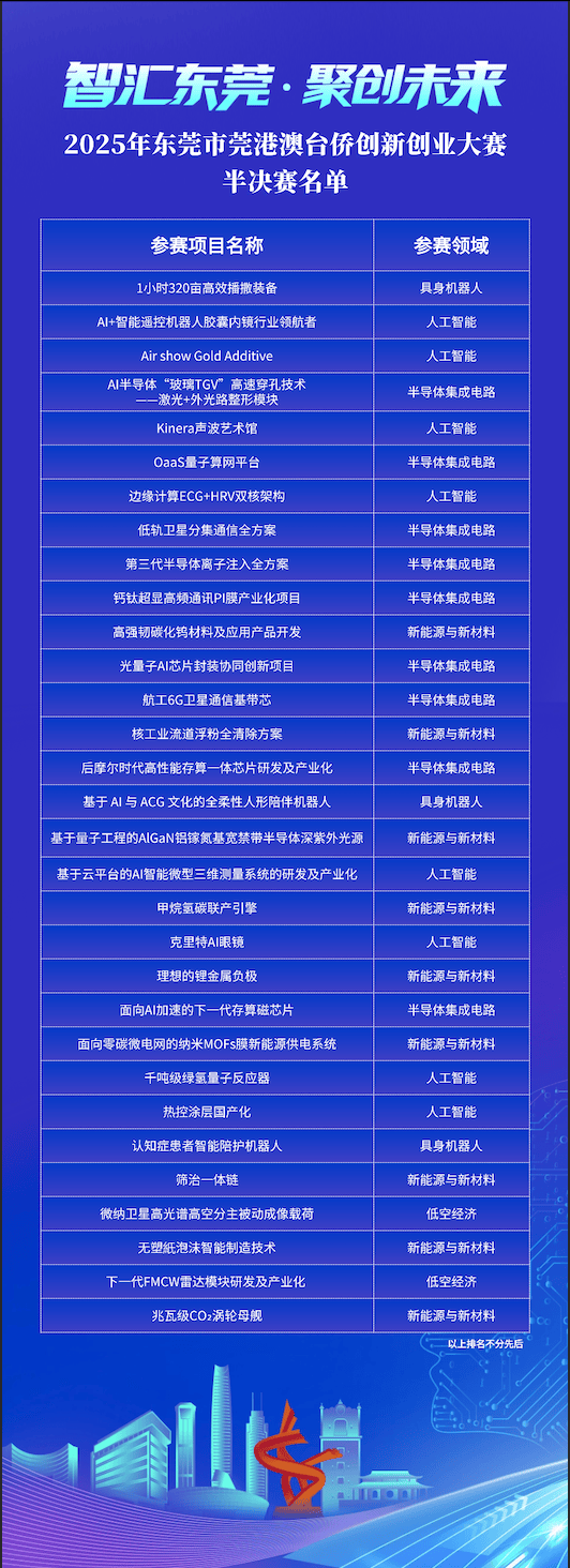 2025年东莞(guǎn)市莞(guǎn)港澳台侨创新创业大赛半決(jué)赛名单出炉