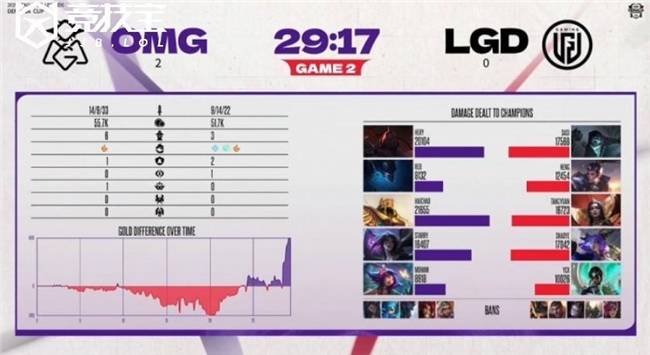 LOL德玛西亚杯小(xiǎo)组賽(sài)：OMG击败LGD收(shōu)获胜利(lì)
