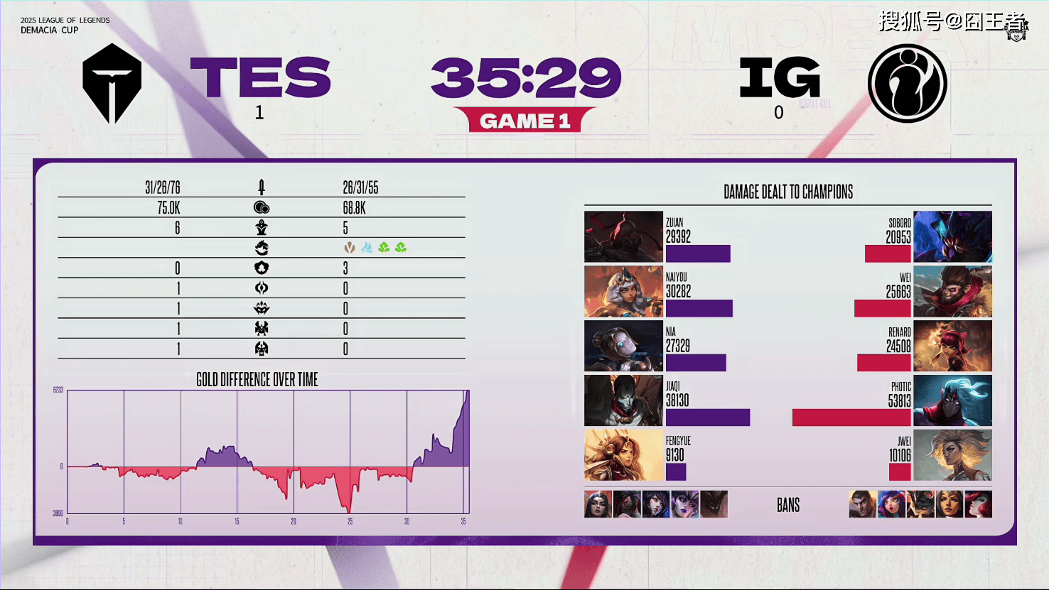 德玛西亚杯：让一追三，IG四局战胜TES，晋级下一轮