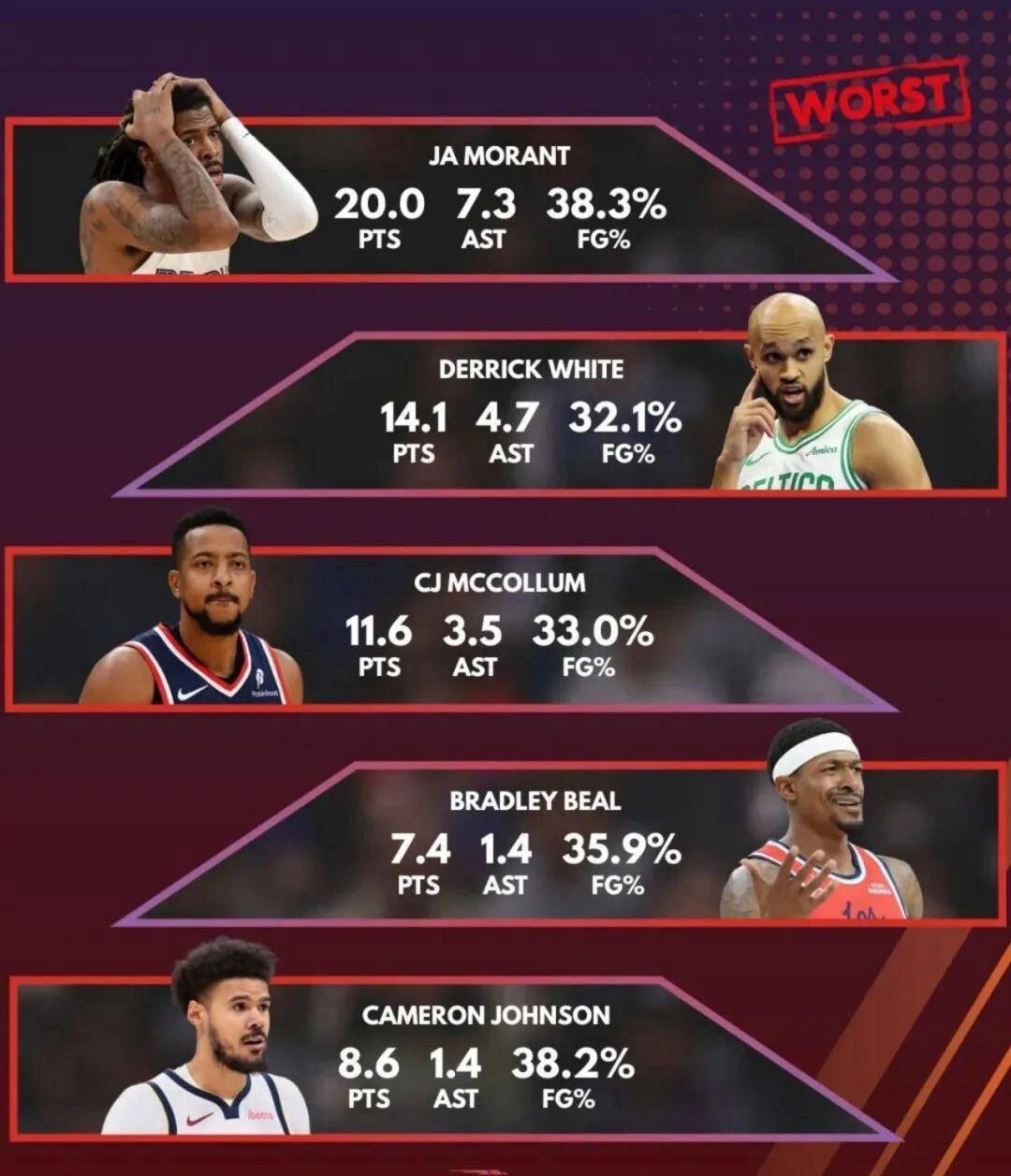 表(biǎo)现低迷！比尔场均7分，独行侠和快船排(pái)名(míng)垫底