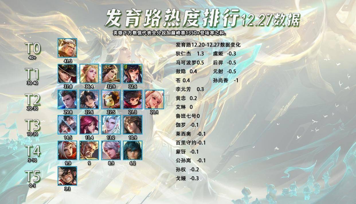 12.27全英雄热度排行，辅助敖隐出场率提升？