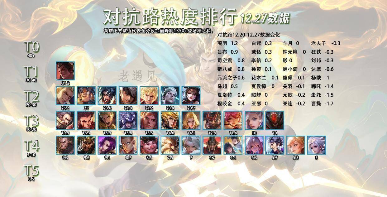 12.27全英雄热度排行，辅助敖隐出场率提升？